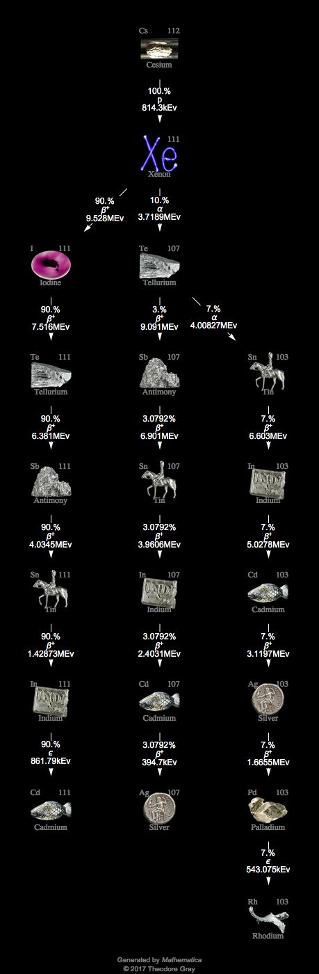 Decay Chain Image