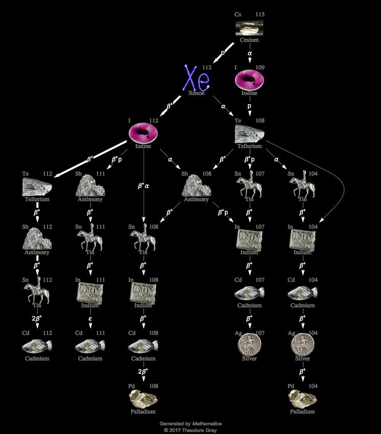 Decay Chain Image