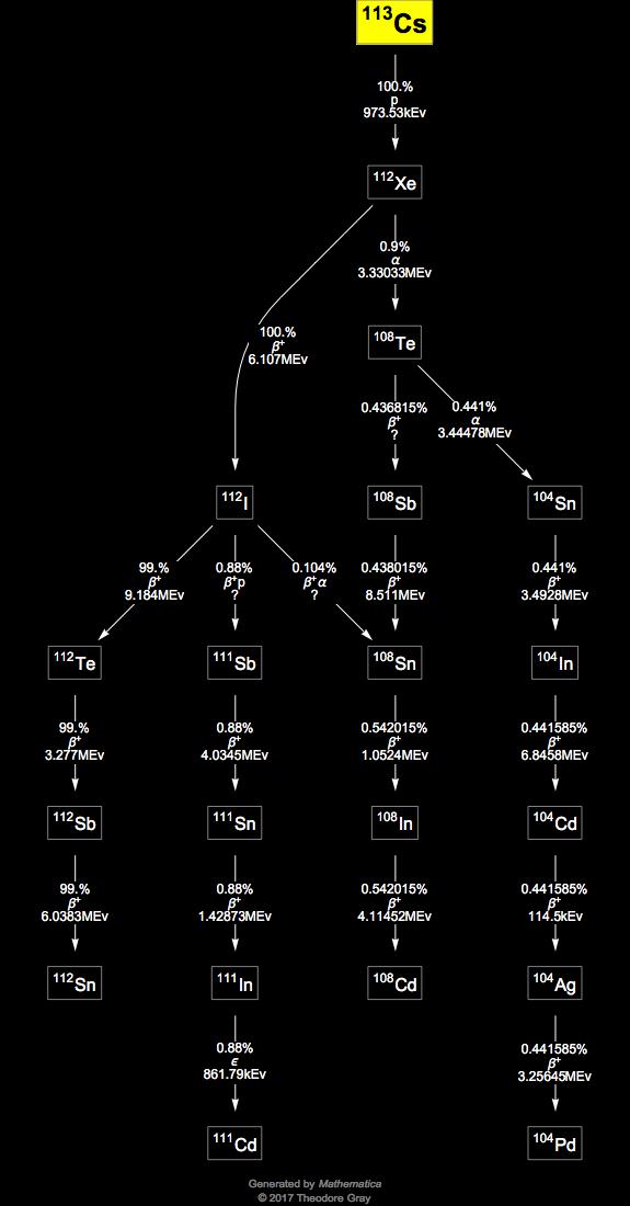 Decay Chain Image