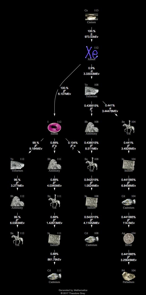 Decay Chain Image