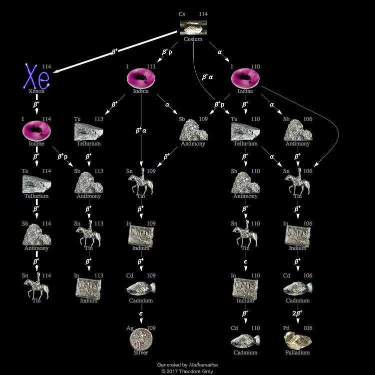 Decay Chain Image