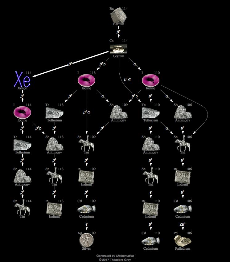 Decay Chain Image