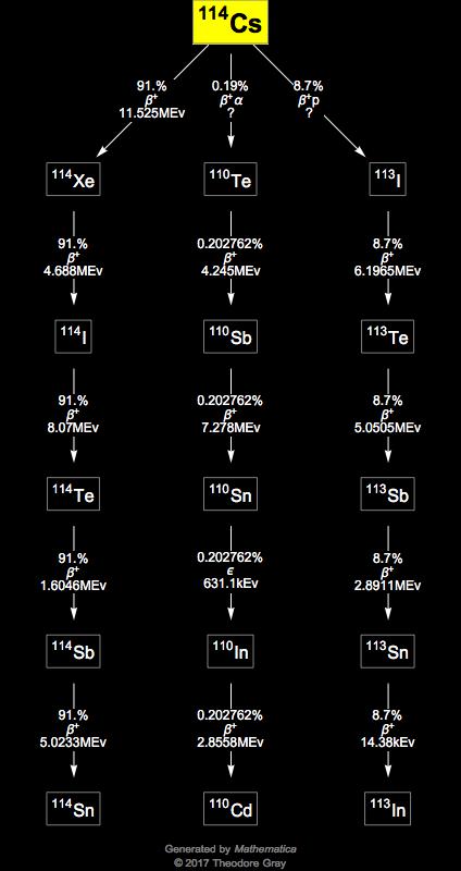 Decay Chain Image