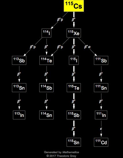 Decay Chain Image