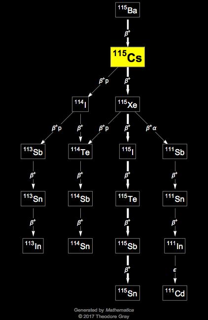 Decay Chain Image