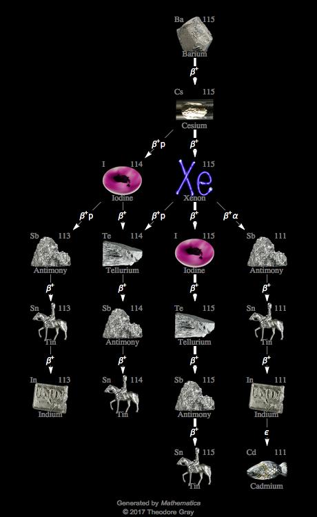 Decay Chain Image