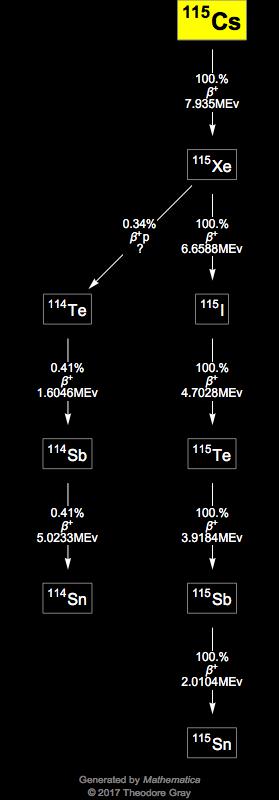 Decay Chain Image