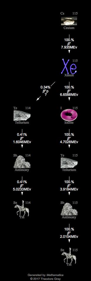 Decay Chain Image