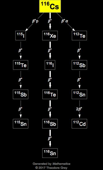 Decay Chain Image