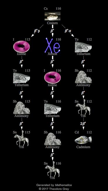 Decay Chain Image