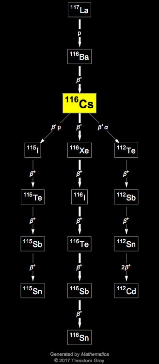 Decay Chain Image