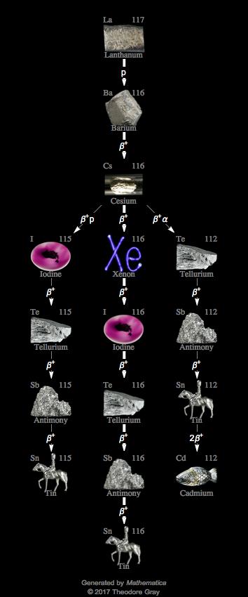 Decay Chain Image
