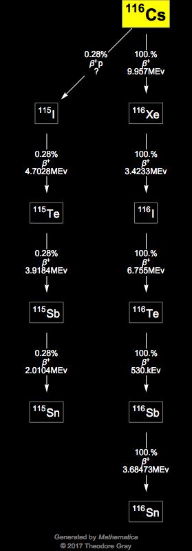 Decay Chain Image