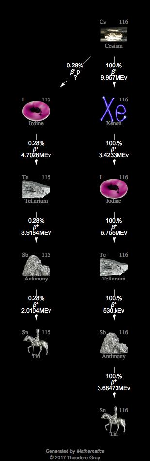 Decay Chain Image