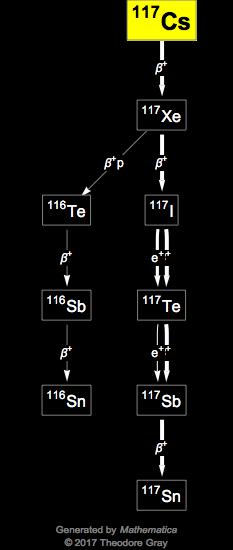 Decay Chain Image