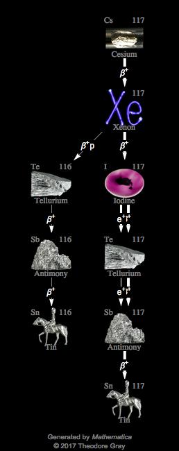 Decay Chain Image