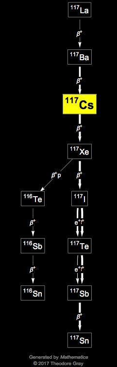 Decay Chain Image