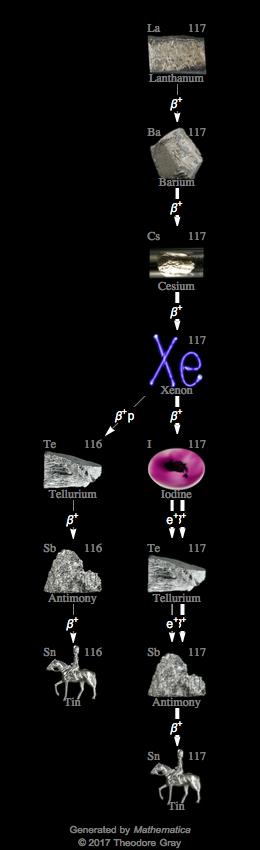 Decay Chain Image