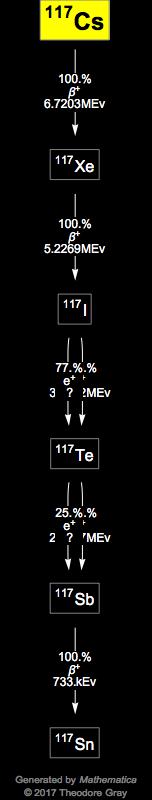 Decay Chain Image
