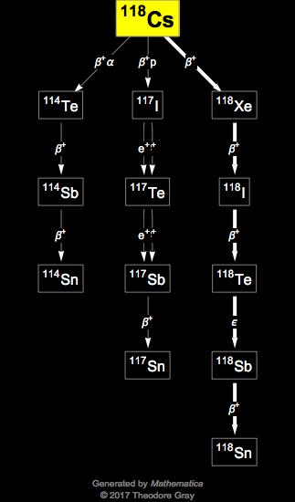 Decay Chain Image