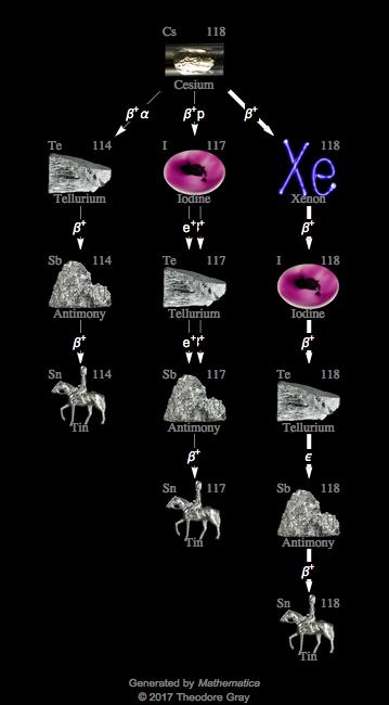 Decay Chain Image
