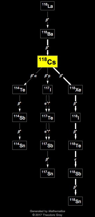 Decay Chain Image