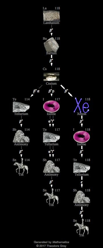 Decay Chain Image