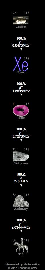 Decay Chain Image