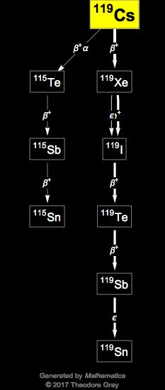 Decay Chain Image