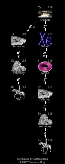 Decay Chain Image