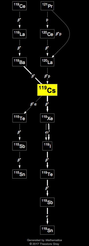 Decay Chain Image