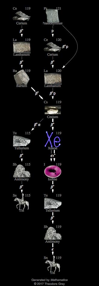 Decay Chain Image