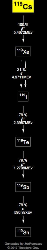 Decay Chain Image