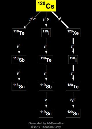 Decay Chain Image