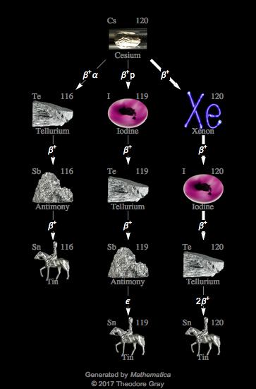Decay Chain Image