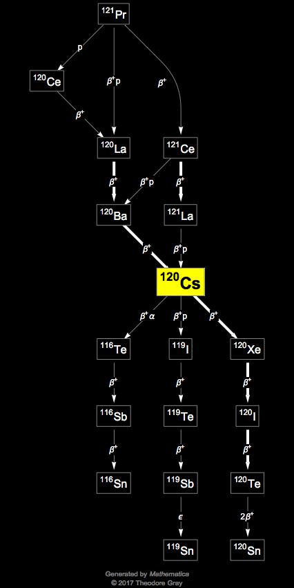 Decay Chain Image