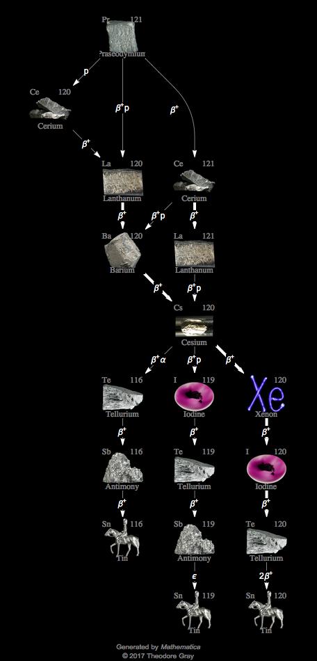 Decay Chain Image