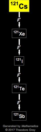 Decay Chain Image