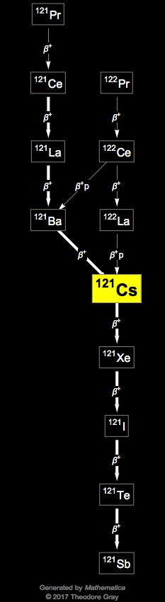 Decay Chain Image