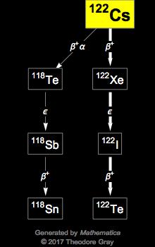 Decay Chain Image