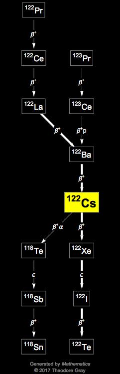 Decay Chain Image