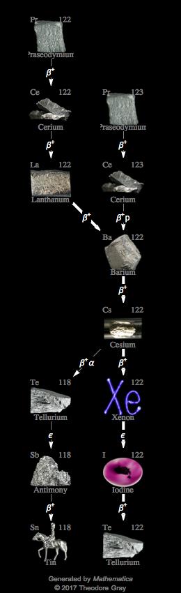 Decay Chain Image