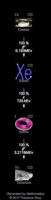 Decay Chain Image