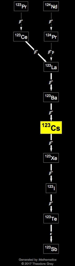 Decay Chain Image