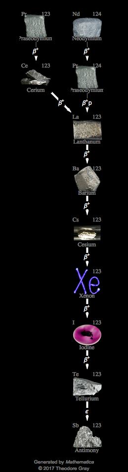 Decay Chain Image