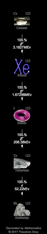 Decay Chain Image
