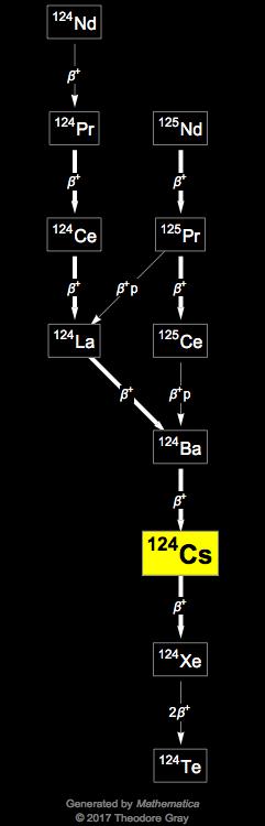 Decay Chain Image