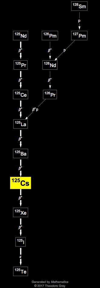 Decay Chain Image