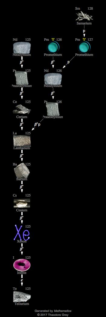 Decay Chain Image