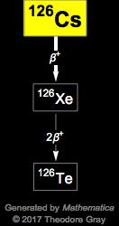 Decay Chain Image